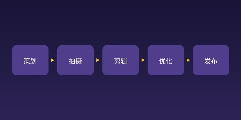 漫蛙网页版动漫短视频制作流程图